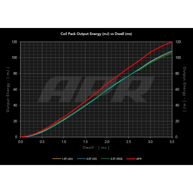 Pack bobines APR Audi S3 8V