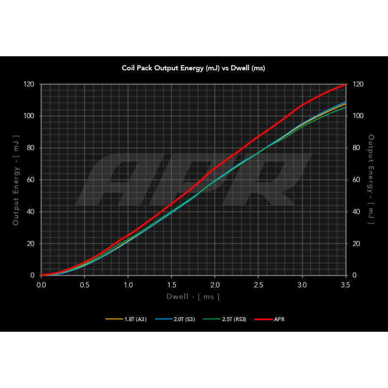 Pack 4 bobines allumage APR AUDI S3 8P
